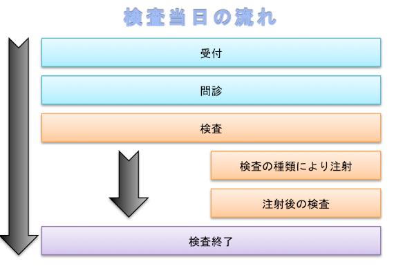 CT検査当日の流れ