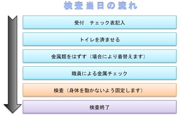 MRI検査当日の流れ