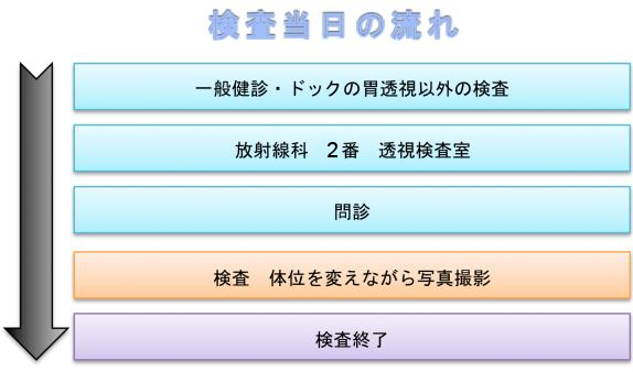 透視検査の流れ