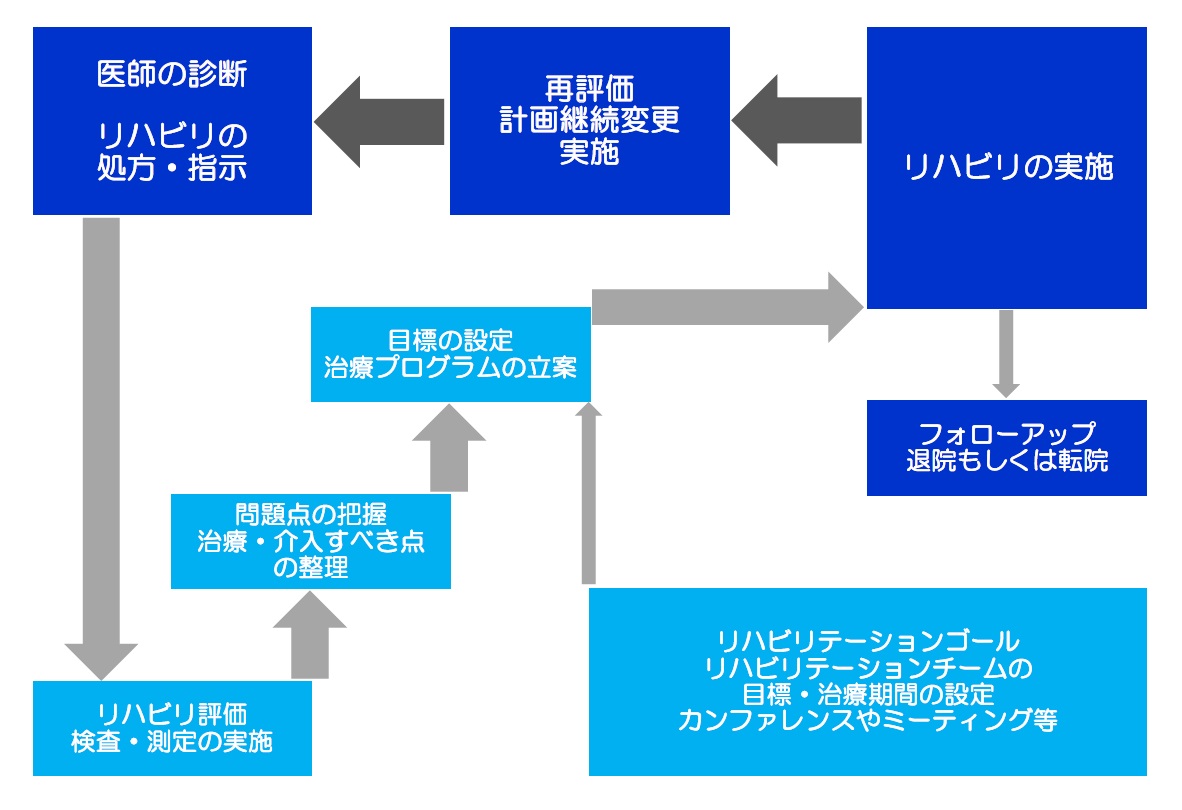 リハビリテーションの流れ