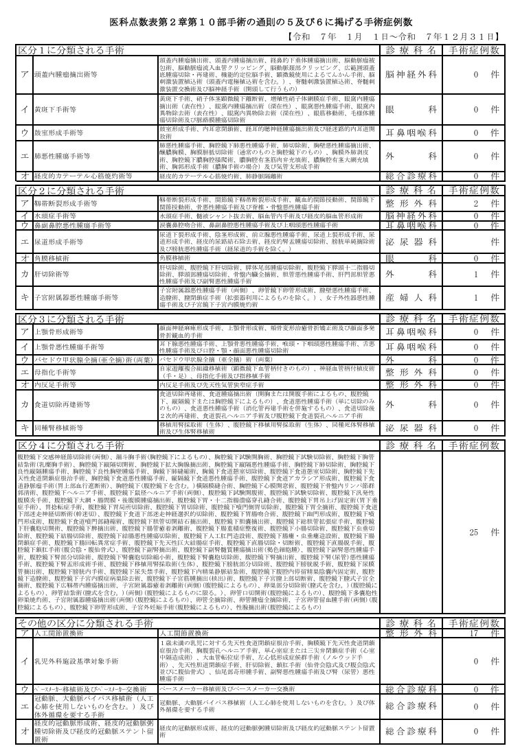 院内掲示【うち手術症例】